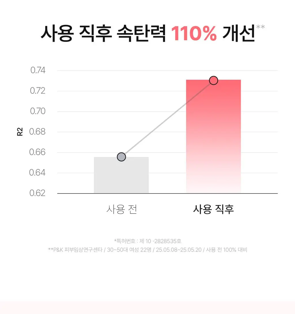 [7월 올영픽/퍼글러 키링 증정] 바이오던스 포어 퍼펙팅 콜라겐 펩타이드 세럼 30ml 리필기획(+퍼글러 인형 키링) 상세페이지 31